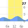 Johnston Atoll tide chart for Friday, September 27, 2024