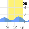 Johnston Atoll tide chart for Saturday, September 28, 2024