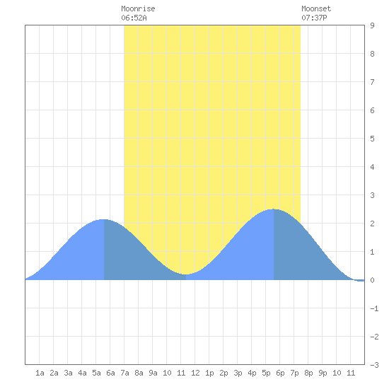 Johnston Atoll tide chart for Monday, September 2, 2024
