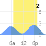 Johnston Atoll tide chart for Monday, September 2, 2024