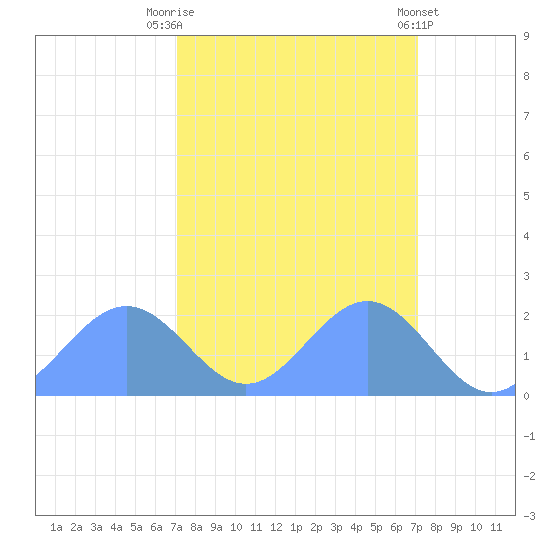 Johnston Atoll tide chart for Monday, September 30, 2024