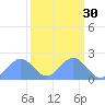 Johnston Atoll tide chart for Monday, September 30, 2024