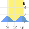 Johnston Atoll tide chart for Tuesday, September 3, 2024