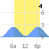 Johnston Atoll tide chart for Wednesday, September 4, 2024