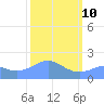 Johnston Atoll tide chart for Thursday, October 10, 2024