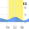 Johnston Atoll tide chart for Friday, October 11, 2024