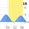 Johnston Atoll tide chart for Wednesday, October 16, 2024