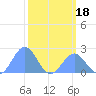 Johnston Atoll tide chart for Friday, October 18, 2024