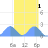Johnston Atoll tide chart for Tuesday, October 1, 2024