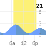 Johnston Atoll tide chart for Monday, October 21, 2024