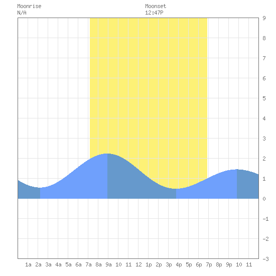 Johnston Atoll tide chart for Tuesday, October 22, 2024