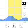 Johnston Atoll tide chart for Tuesday, October 22, 2024