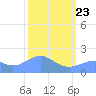 Johnston Atoll tide chart for Wednesday, October 23, 2024