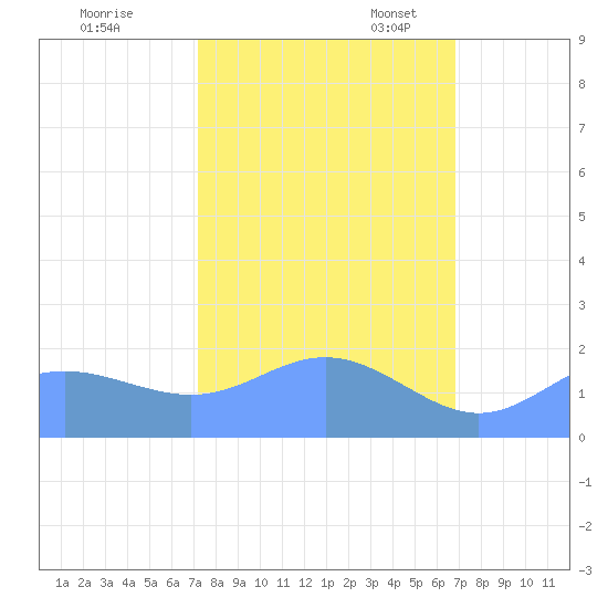 Johnston Atoll tide chart for Friday, October 25, 2024