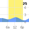 Johnston Atoll tide chart for Friday, October 25, 2024