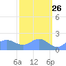 Johnston Atoll tide chart for Saturday, October 26, 2024