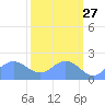 Johnston Atoll tide chart for Sunday, October 27, 2024