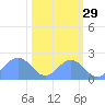 Johnston Atoll tide chart for Tuesday, October 29, 2024