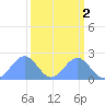 Johnston Atoll tide chart for Wednesday, October 2, 2024
