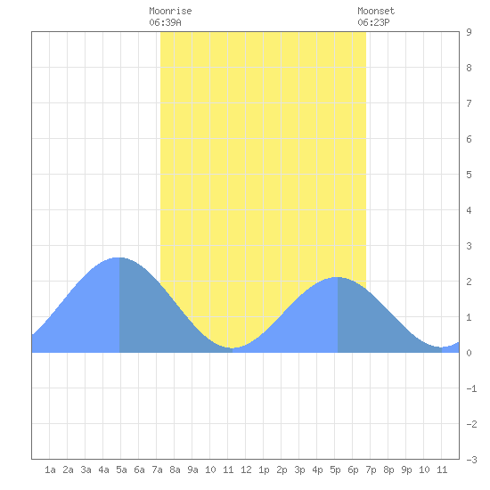 Johnston Atoll tide chart for Thursday, October 31, 2024