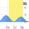 Johnston Atoll tide chart for Thursday, October 31, 2024