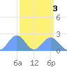 Johnston Atoll tide chart for Thursday, October 3, 2024