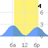 Johnston Atoll tide chart for Friday, October 4, 2024