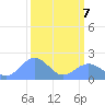 Johnston Atoll tide chart for Monday, October 7, 2024