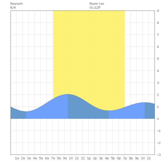 Johnston Atoll tide chart for Wednesday, October 9, 2024