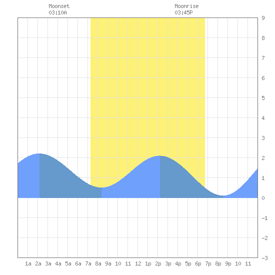 Johnston Atoll tide chart for Monday, November 11, 2024
