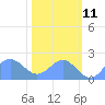 Johnston Atoll tide chart for Monday, November 11, 2024