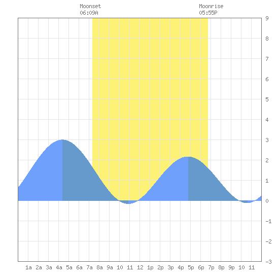 Johnston Atoll tide chart for Thursday, November 14, 2024