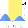 Johnston Atoll tide chart for Thursday, November 14, 2024