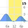 Johnston Atoll tide chart for Friday, November 15, 2024