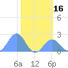 Johnston Atoll tide chart for Saturday, November 16, 2024