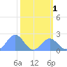 Johnston Atoll tide chart for Friday, November 1, 2024