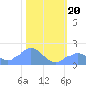 Johnston Atoll tide chart for Wednesday, November 20, 2024