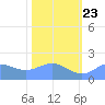 Johnston Atoll tide chart for Saturday, November 23, 2024