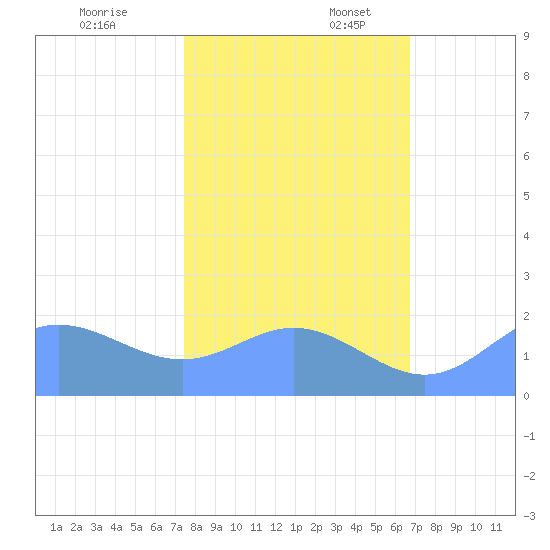 Johnston Atoll tide chart for Sunday, November 24, 2024