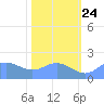 Johnston Atoll tide chart for Sunday, November 24, 2024