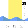 Johnston Atoll tide chart for Monday, November 25, 2024