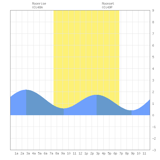 Johnston Atoll tide chart for Tuesday, November 26, 2024