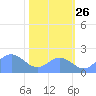 Johnston Atoll tide chart for Tuesday, November 26, 2024
