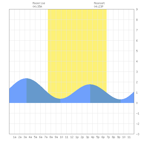 Johnston Atoll tide chart for Wednesday, November 27, 2024