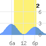 Johnston Atoll tide chart for Saturday, November 2, 2024
