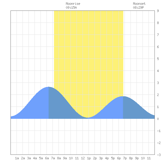 Johnston Atoll tide chart for Sunday, November 3, 2024