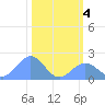 Johnston Atoll tide chart for Monday, November 4, 2024