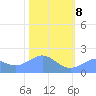 Johnston Atoll tide chart for Friday, November 8, 2024