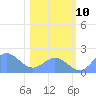 Johnston Atoll tide chart for Tuesday, December 10, 2024
