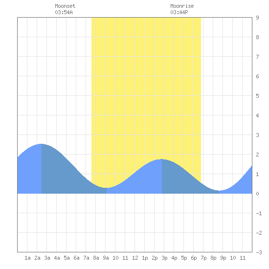 Johnston Atoll tide chart for Wednesday, December 11, 2024